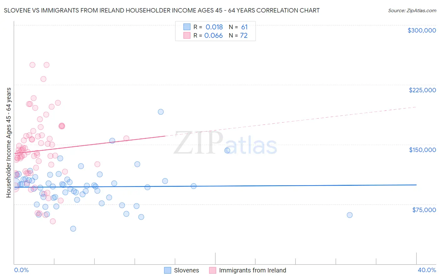 Slovene vs Immigrants from Ireland Householder Income Ages 45 - 64 years
