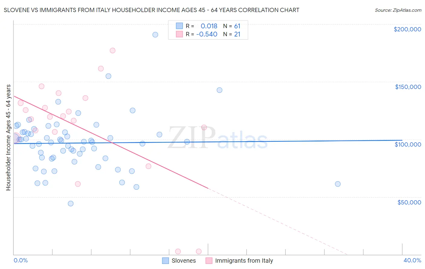 Slovene vs Immigrants from Italy Householder Income Ages 45 - 64 years