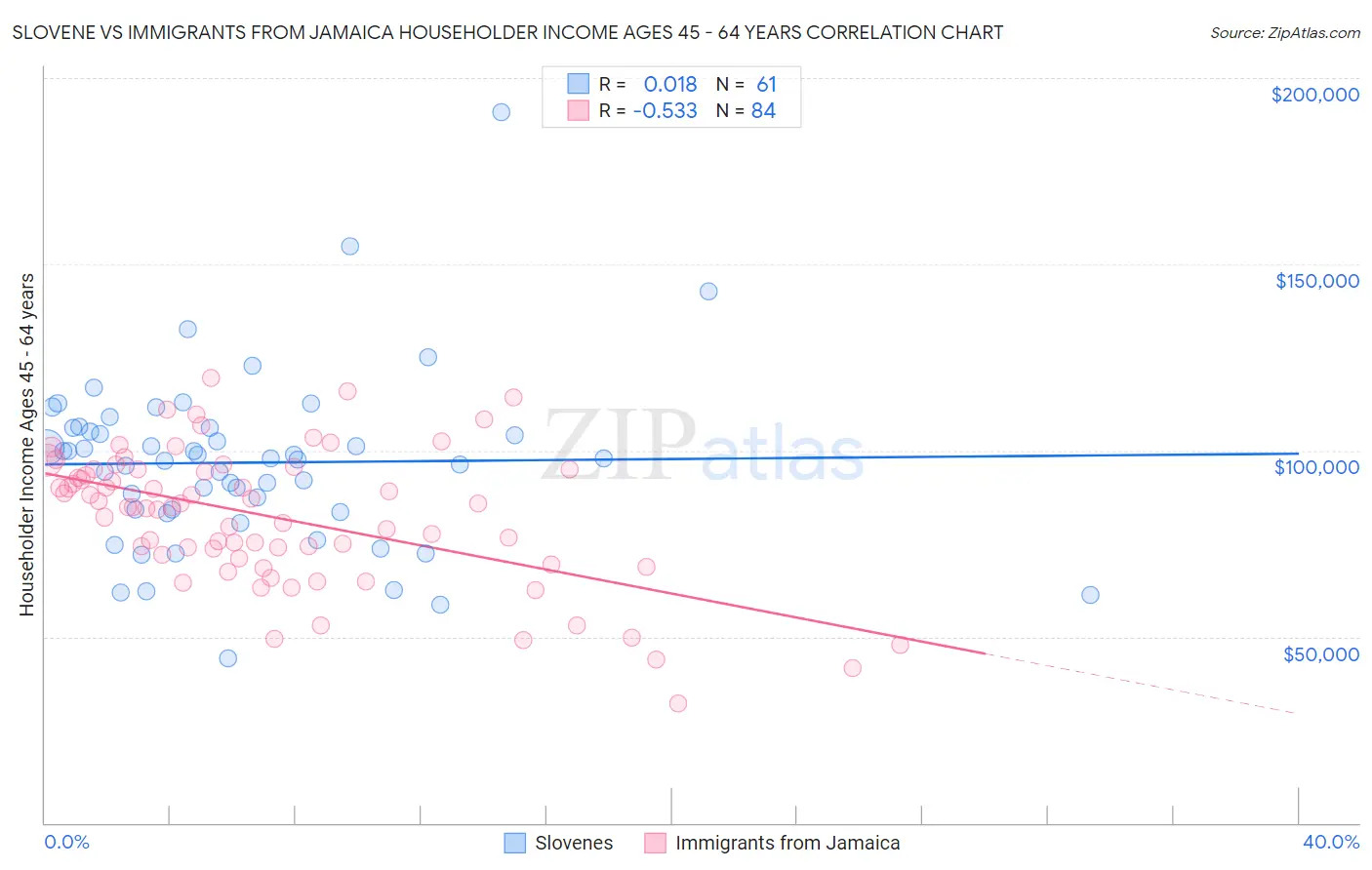 Slovene vs Immigrants from Jamaica Householder Income Ages 45 - 64 years