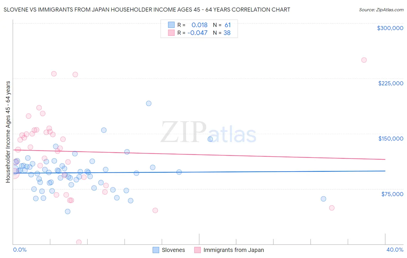 Slovene vs Immigrants from Japan Householder Income Ages 45 - 64 years