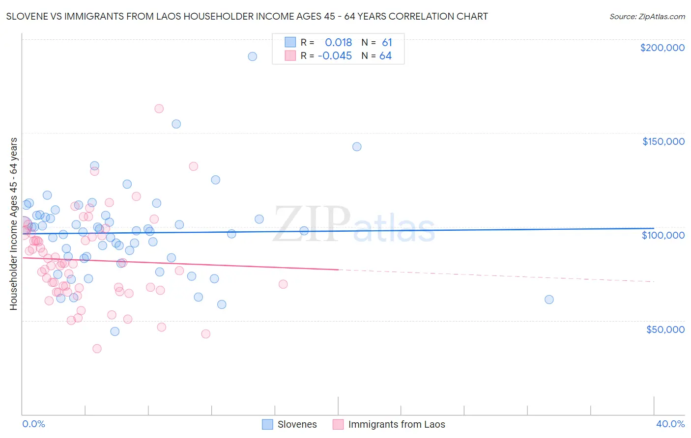 Slovene vs Immigrants from Laos Householder Income Ages 45 - 64 years