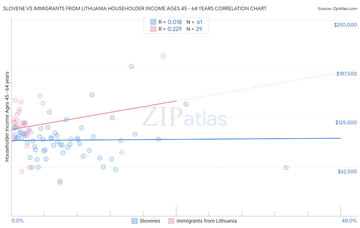 Slovene vs Immigrants from Lithuania Householder Income Ages 45 - 64 years