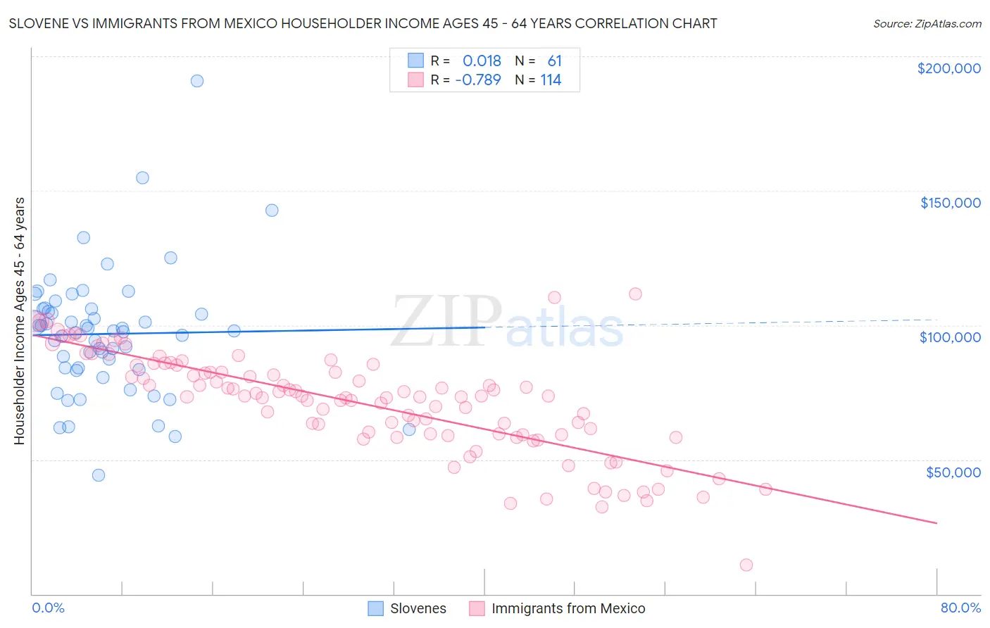 Slovene vs Immigrants from Mexico Householder Income Ages 45 - 64 years