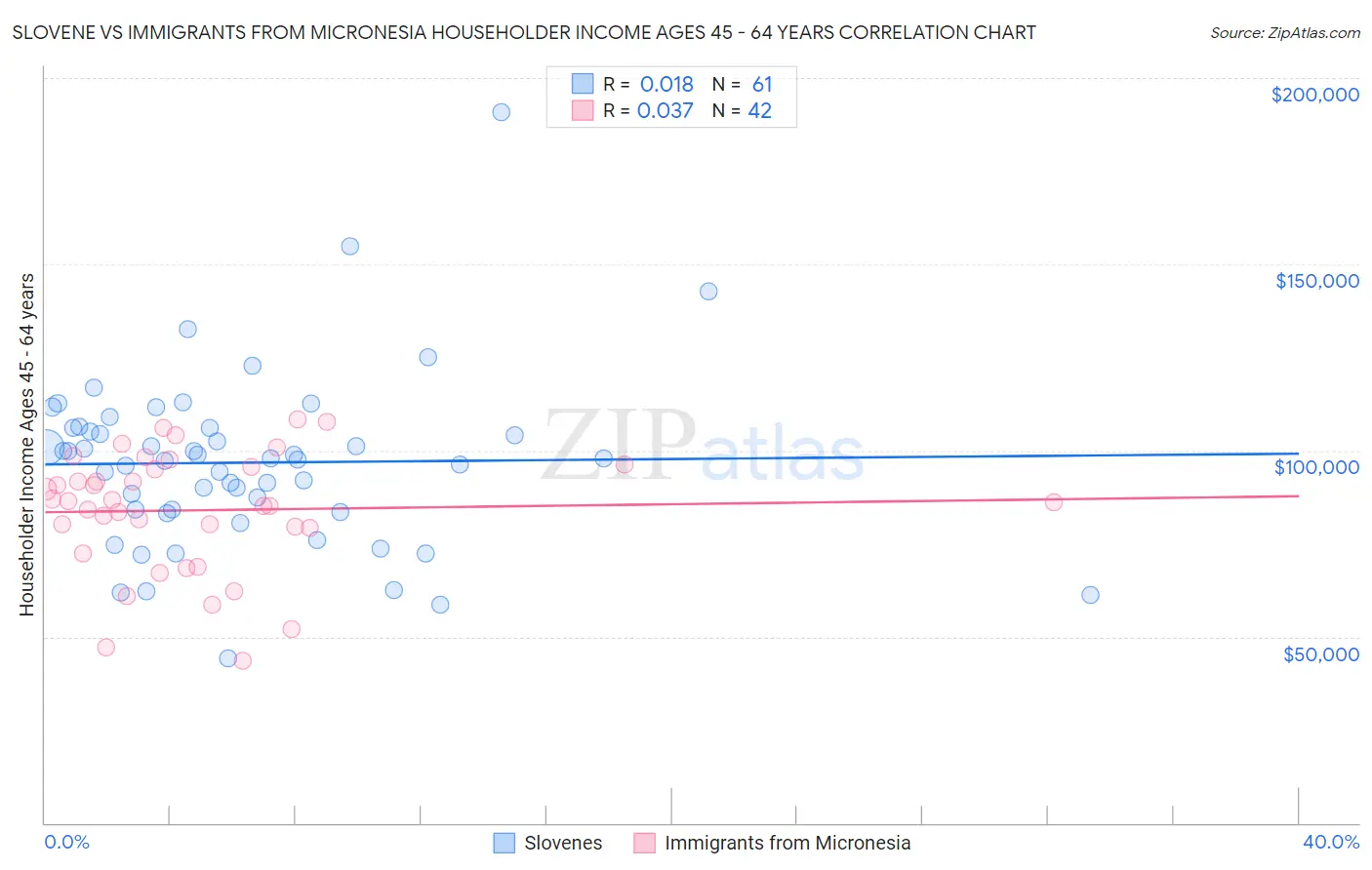 Slovene vs Immigrants from Micronesia Householder Income Ages 45 - 64 years