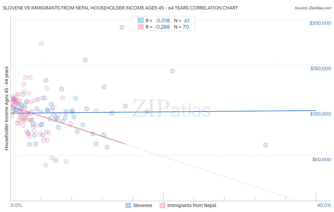 Slovene vs Immigrants from Nepal Householder Income Ages 45 - 64 years