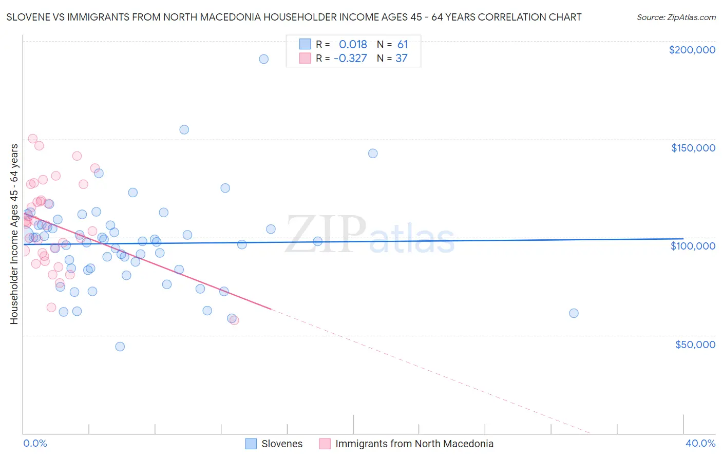 Slovene vs Immigrants from North Macedonia Householder Income Ages 45 - 64 years