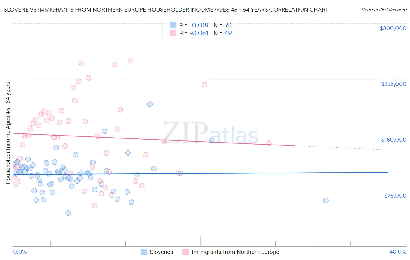 Slovene vs Immigrants from Northern Europe Householder Income Ages 45 - 64 years