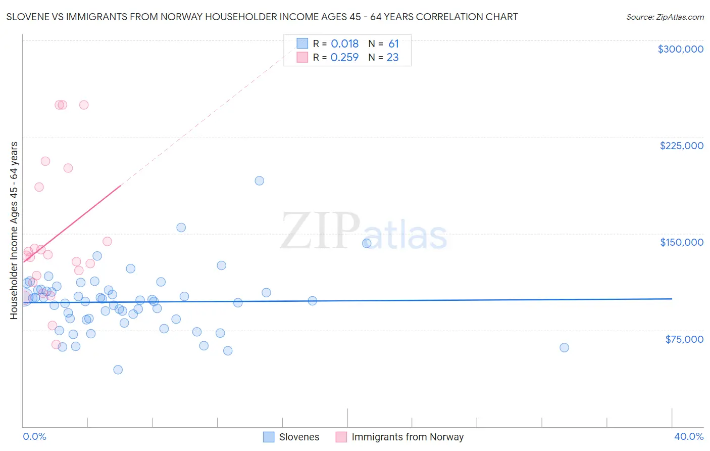 Slovene vs Immigrants from Norway Householder Income Ages 45 - 64 years