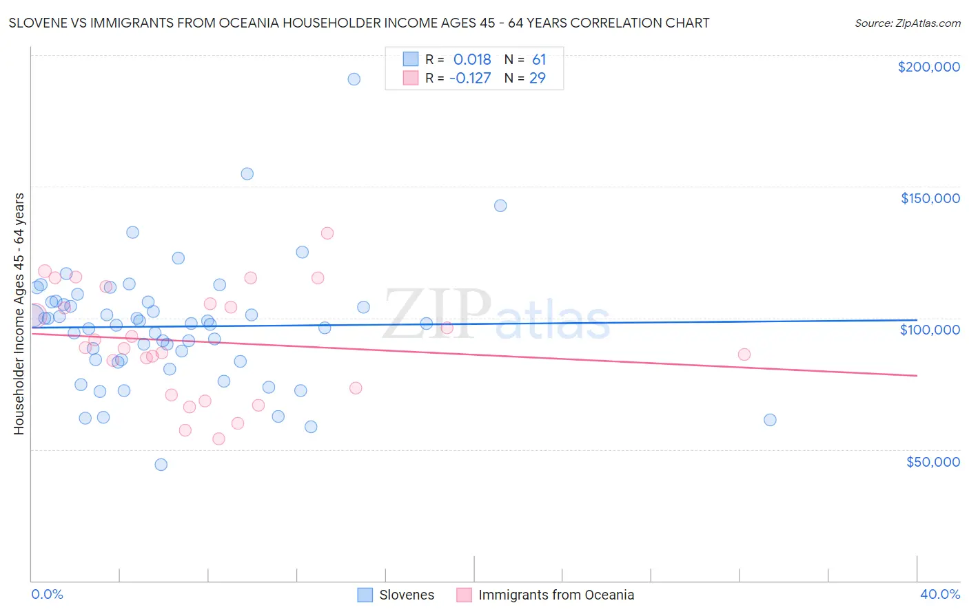 Slovene vs Immigrants from Oceania Householder Income Ages 45 - 64 years