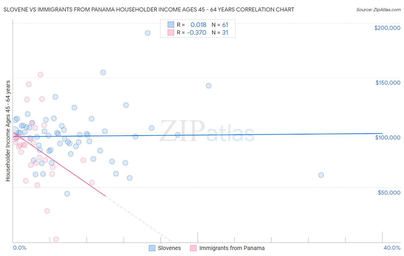 Slovene vs Immigrants from Panama Householder Income Ages 45 - 64 years