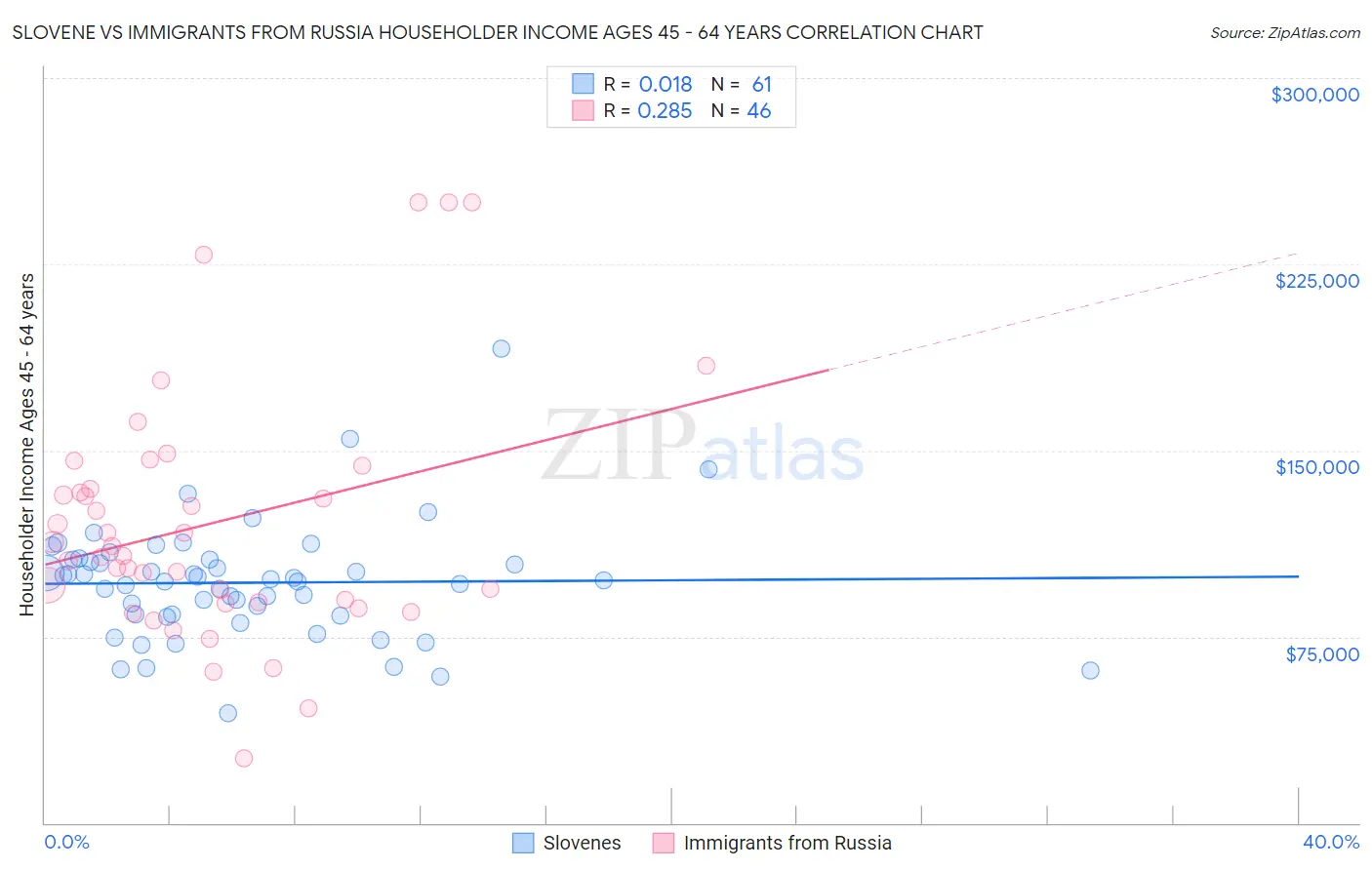 Slovene vs Immigrants from Russia Householder Income Ages 45 - 64 years