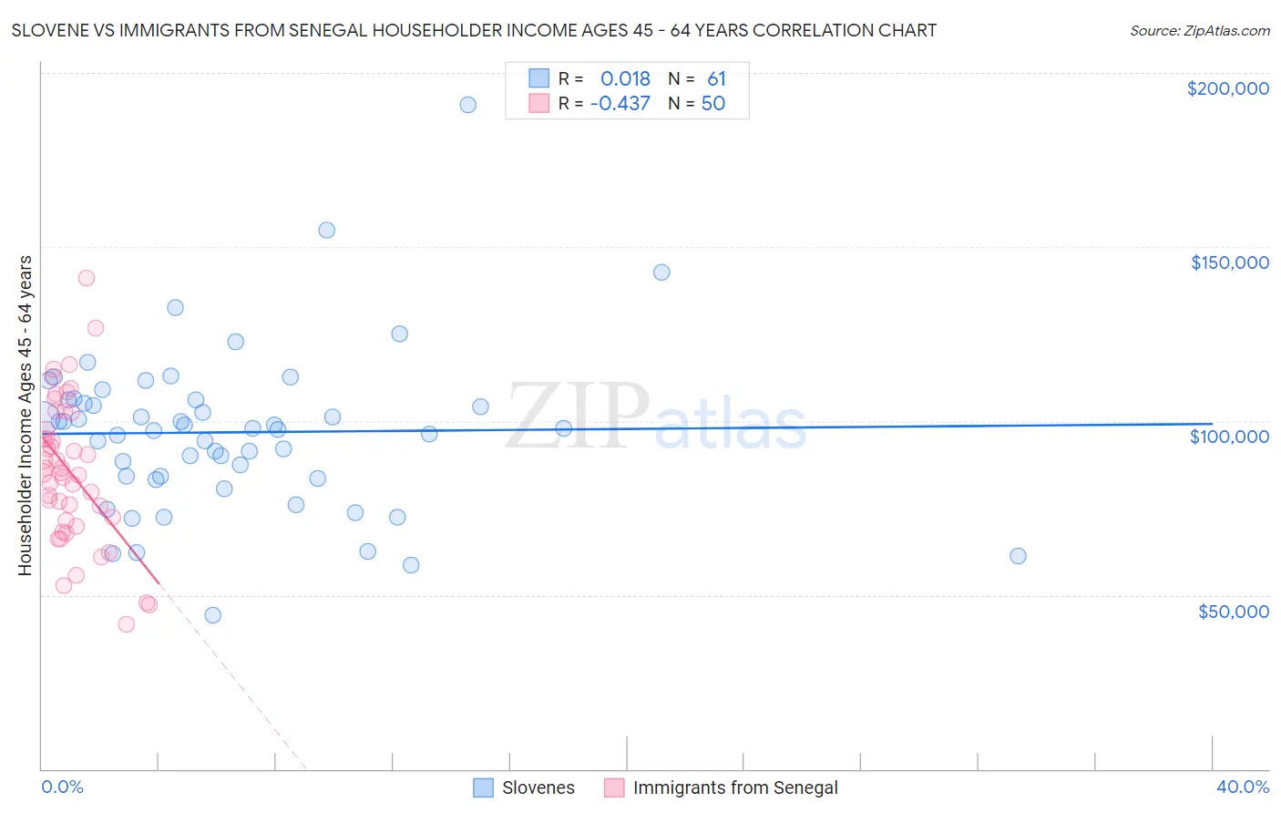 Slovene vs Immigrants from Senegal Householder Income Ages 45 - 64 years