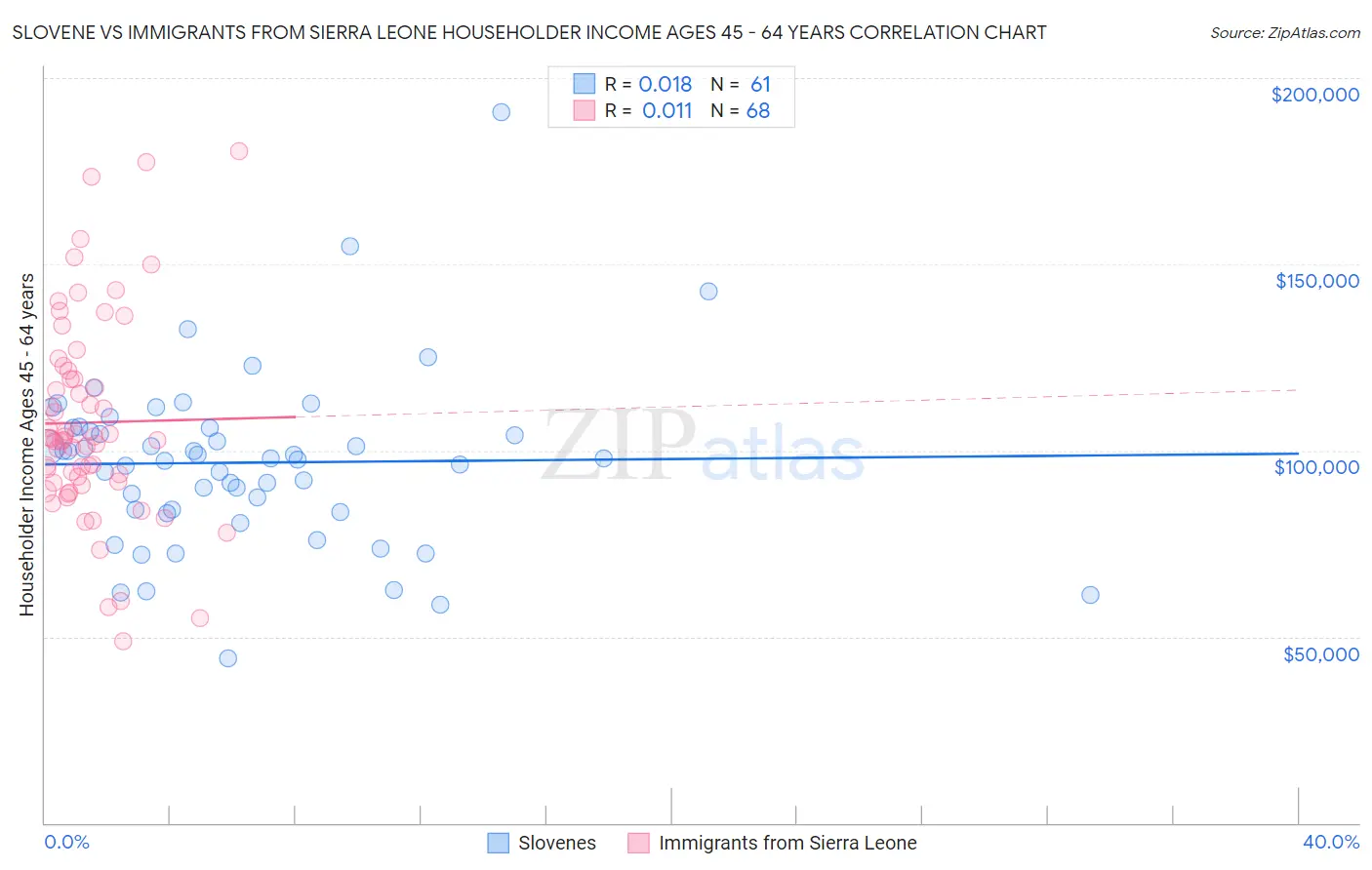 Slovene vs Immigrants from Sierra Leone Householder Income Ages 45 - 64 years