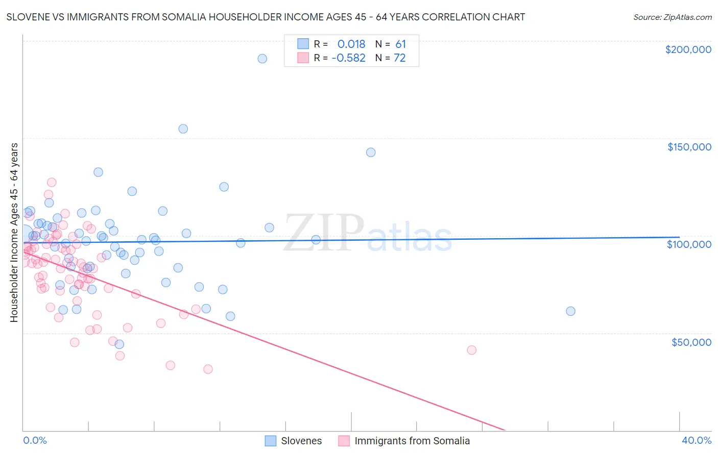Slovene vs Immigrants from Somalia Householder Income Ages 45 - 64 years