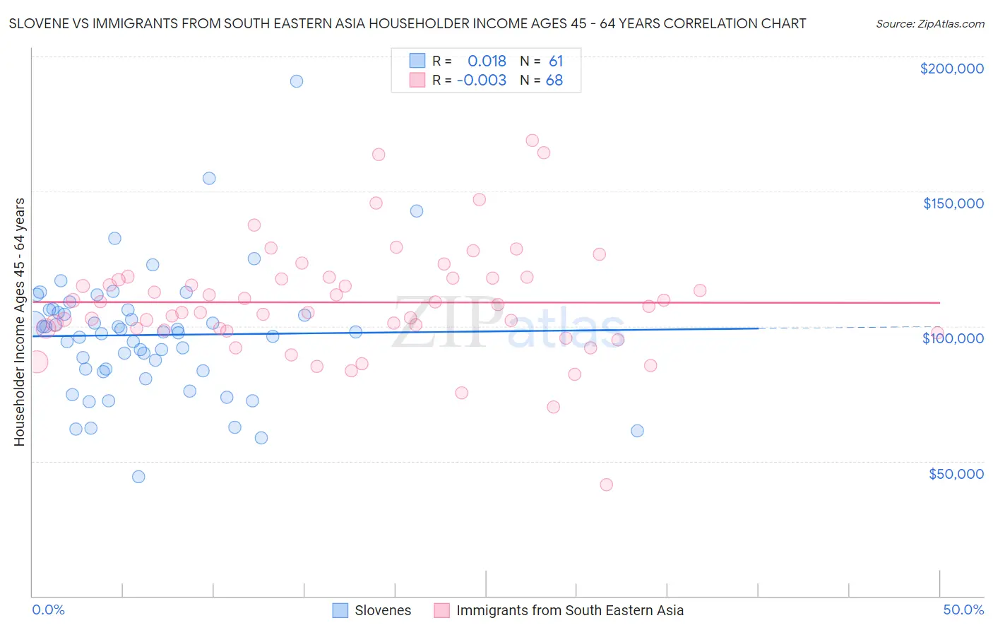 Slovene vs Immigrants from South Eastern Asia Householder Income Ages 45 - 64 years