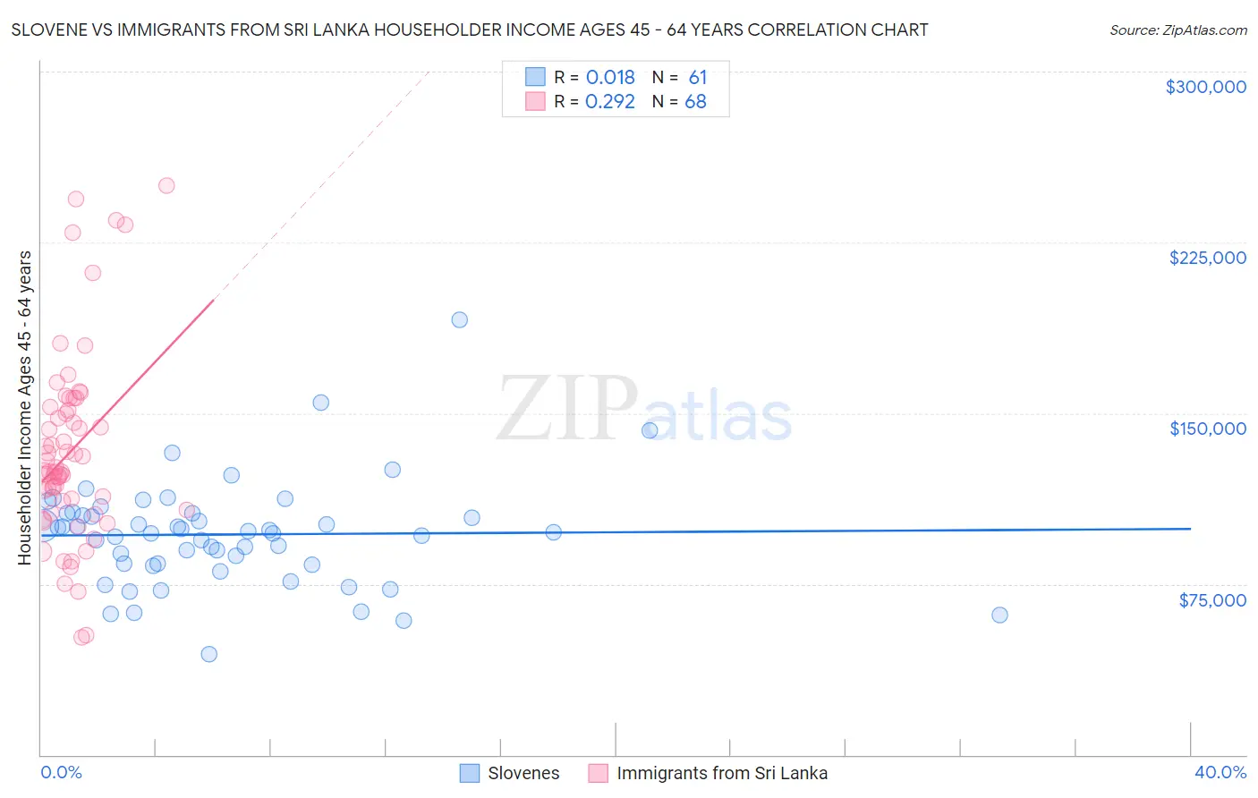 Slovene vs Immigrants from Sri Lanka Householder Income Ages 45 - 64 years