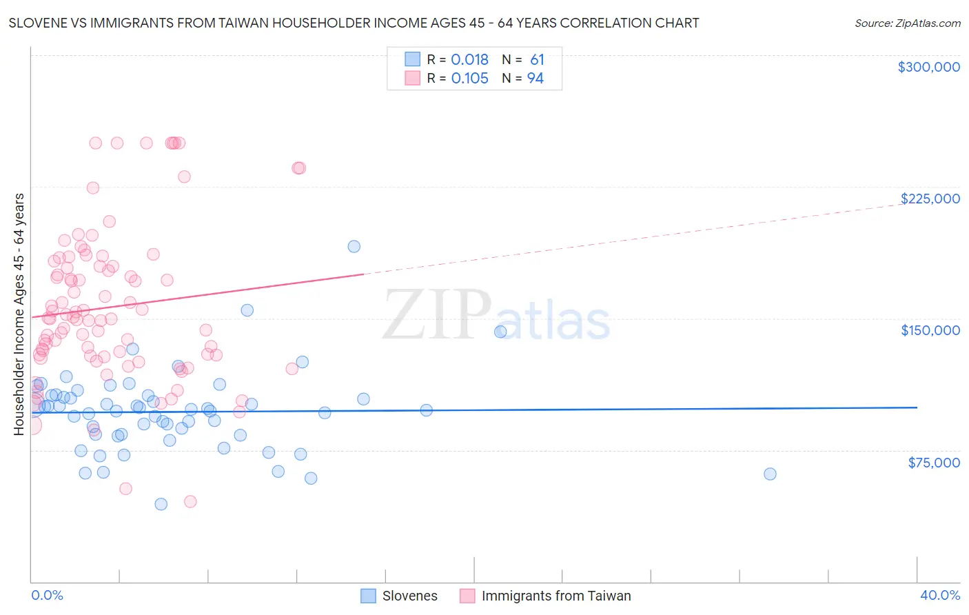 Slovene vs Immigrants from Taiwan Householder Income Ages 45 - 64 years