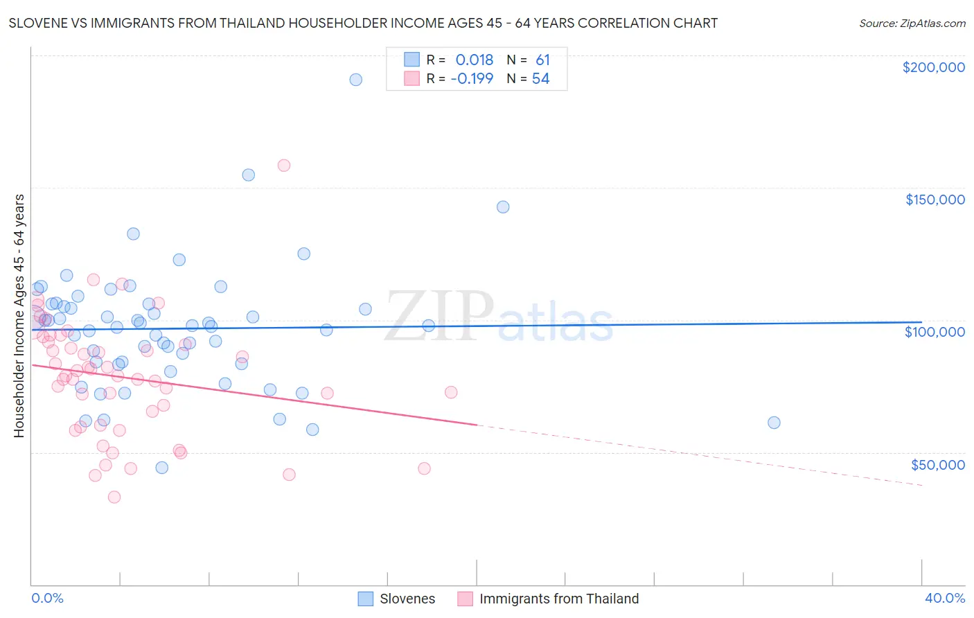 Slovene vs Immigrants from Thailand Householder Income Ages 45 - 64 years