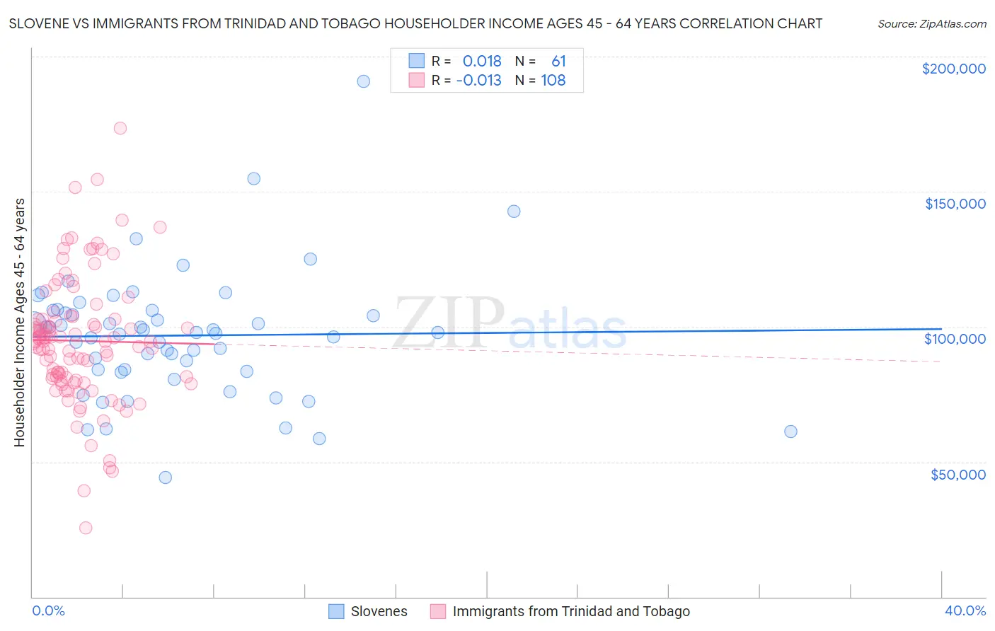 Slovene vs Immigrants from Trinidad and Tobago Householder Income Ages 45 - 64 years