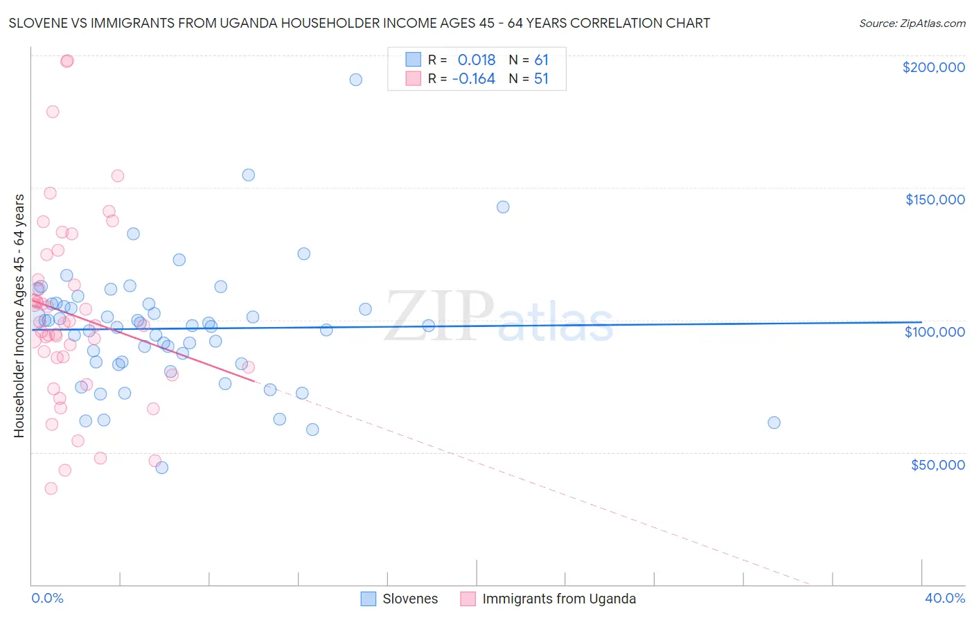 Slovene vs Immigrants from Uganda Householder Income Ages 45 - 64 years