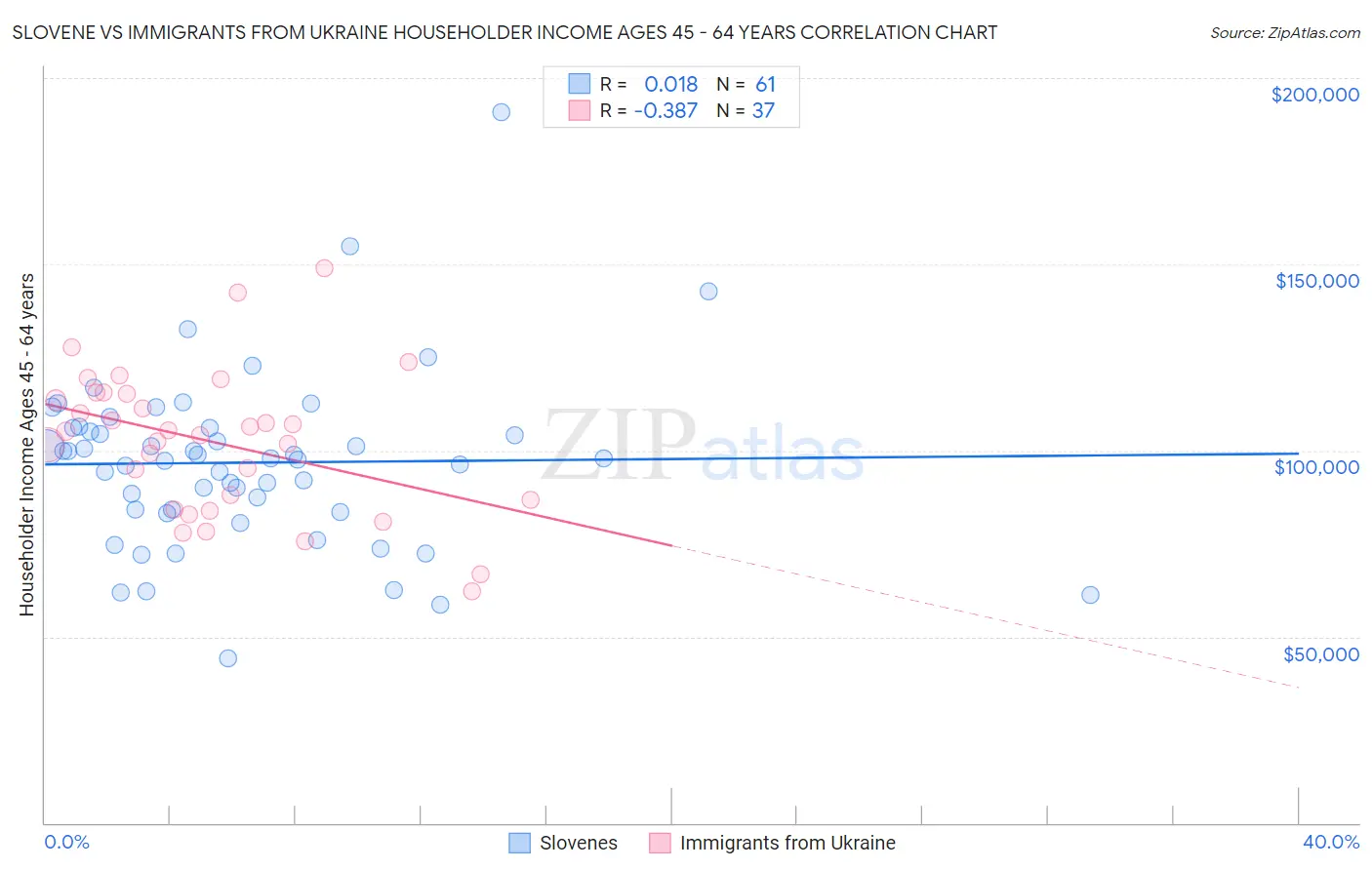 Slovene vs Immigrants from Ukraine Householder Income Ages 45 - 64 years