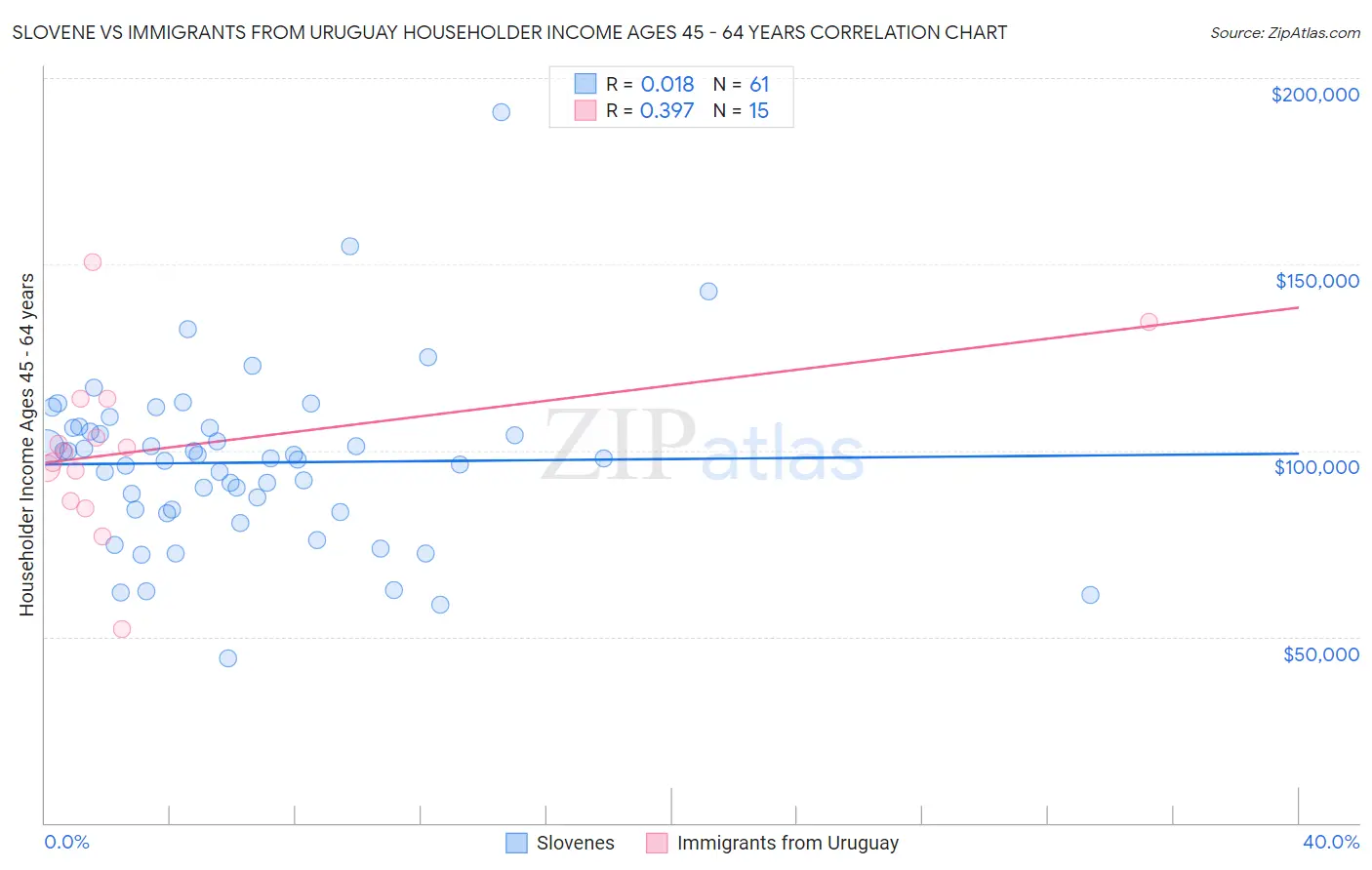 Slovene vs Immigrants from Uruguay Householder Income Ages 45 - 64 years