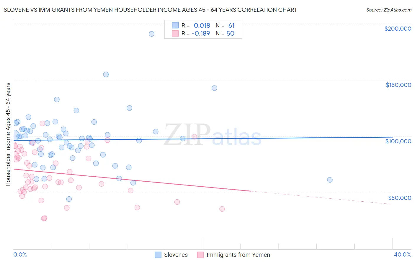 Slovene vs Immigrants from Yemen Householder Income Ages 45 - 64 years