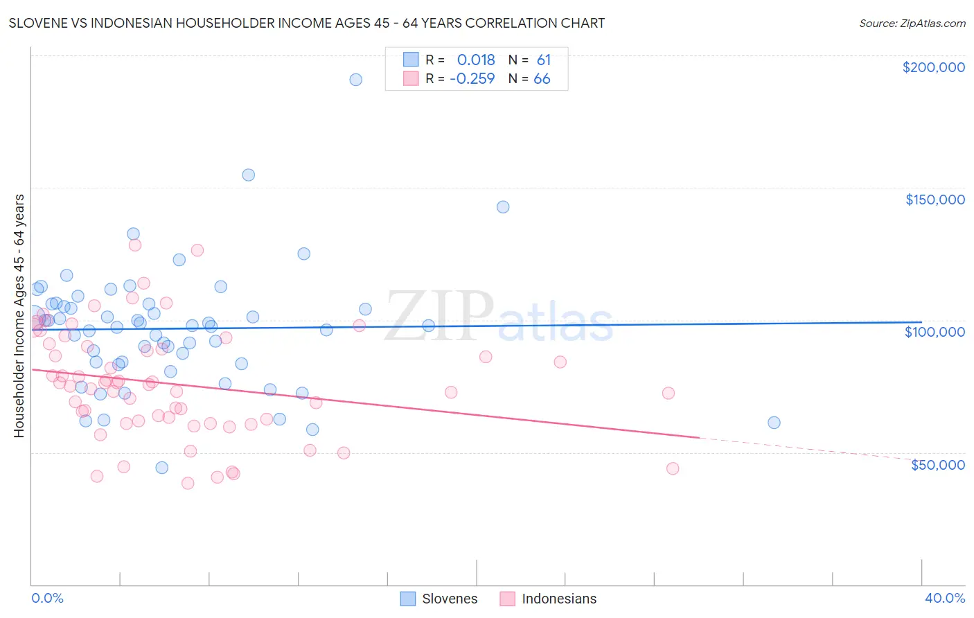 Slovene vs Indonesian Householder Income Ages 45 - 64 years