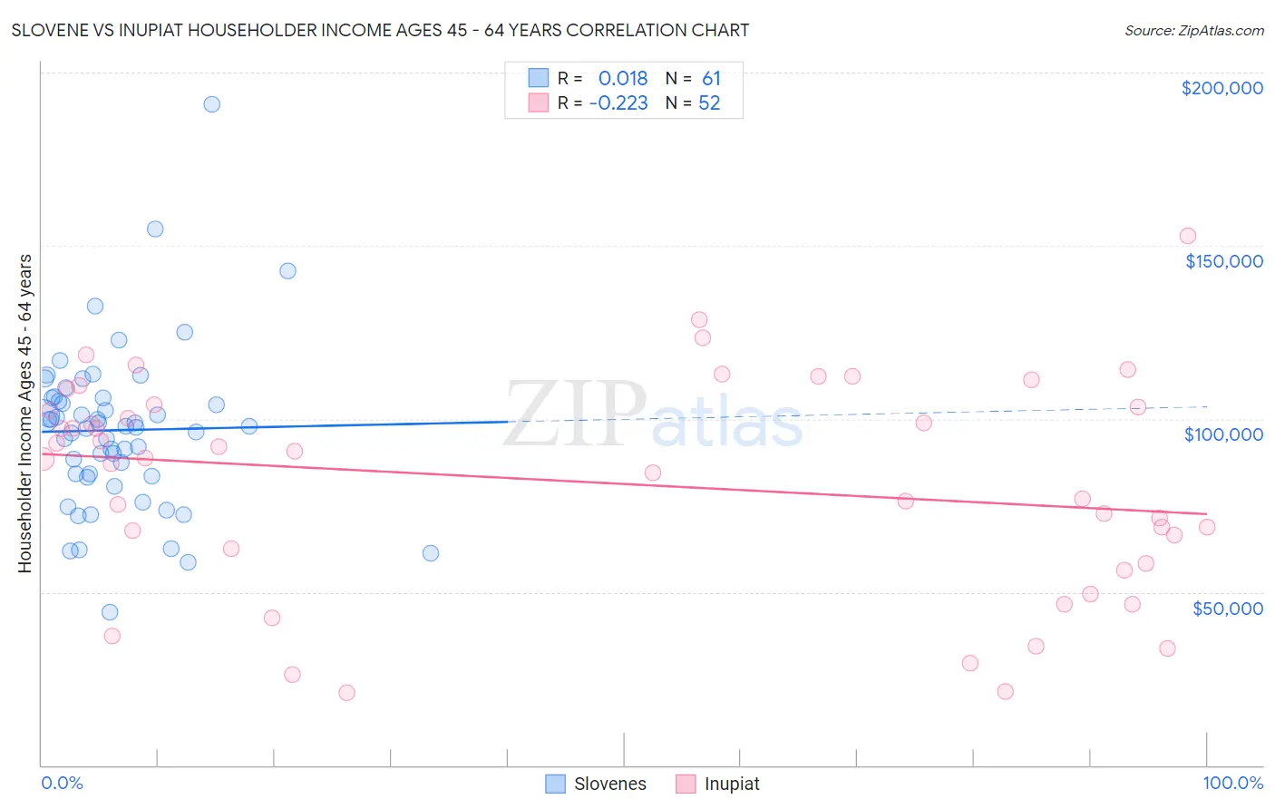 Slovene vs Inupiat Householder Income Ages 45 - 64 years