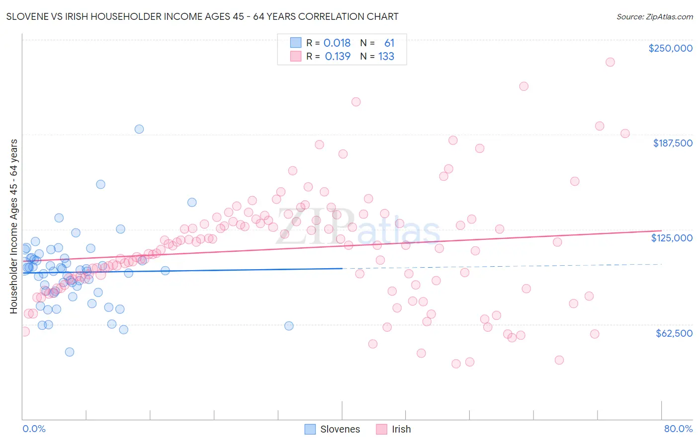 Slovene vs Irish Householder Income Ages 45 - 64 years