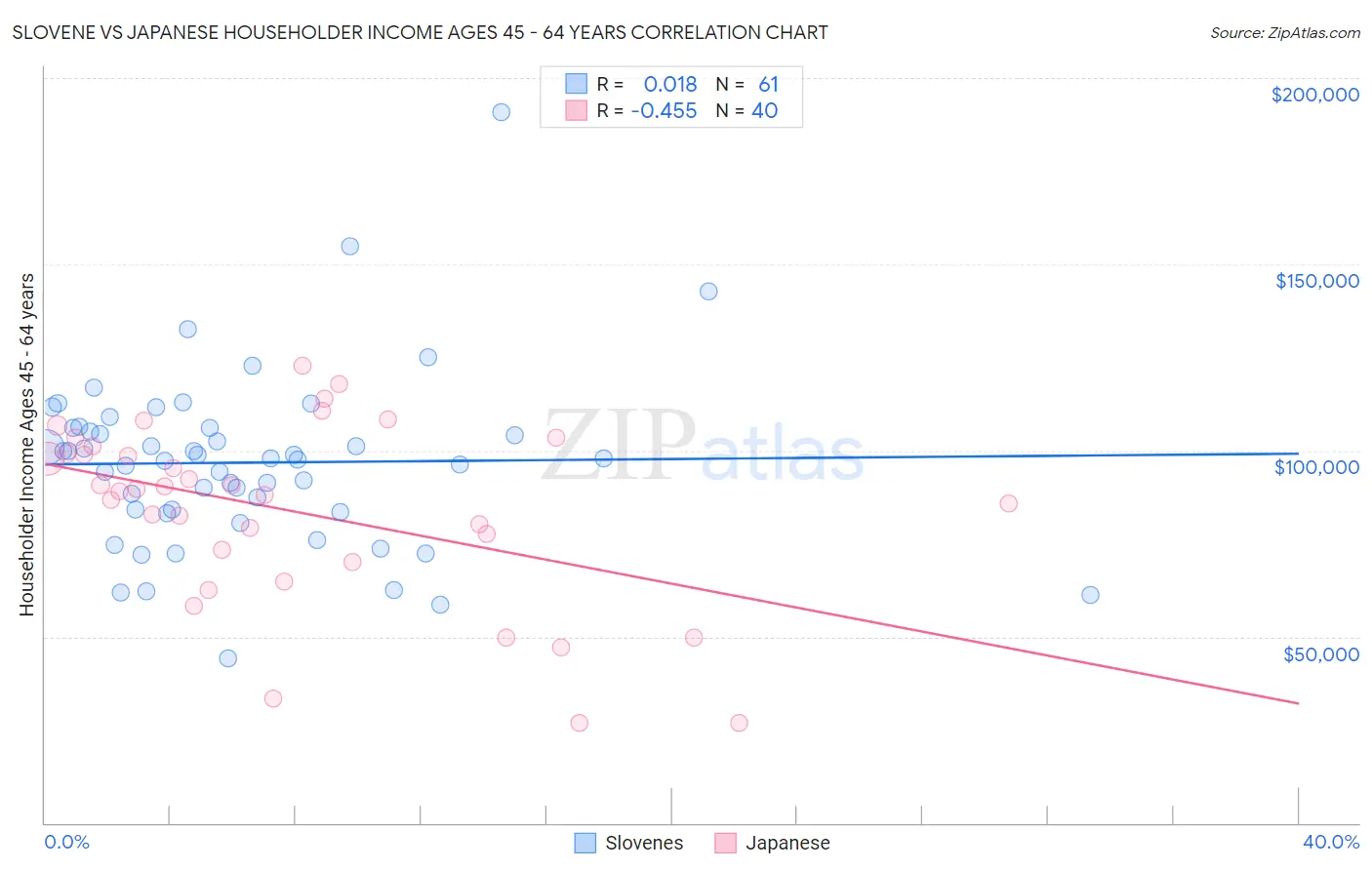 Slovene vs Japanese Householder Income Ages 45 - 64 years