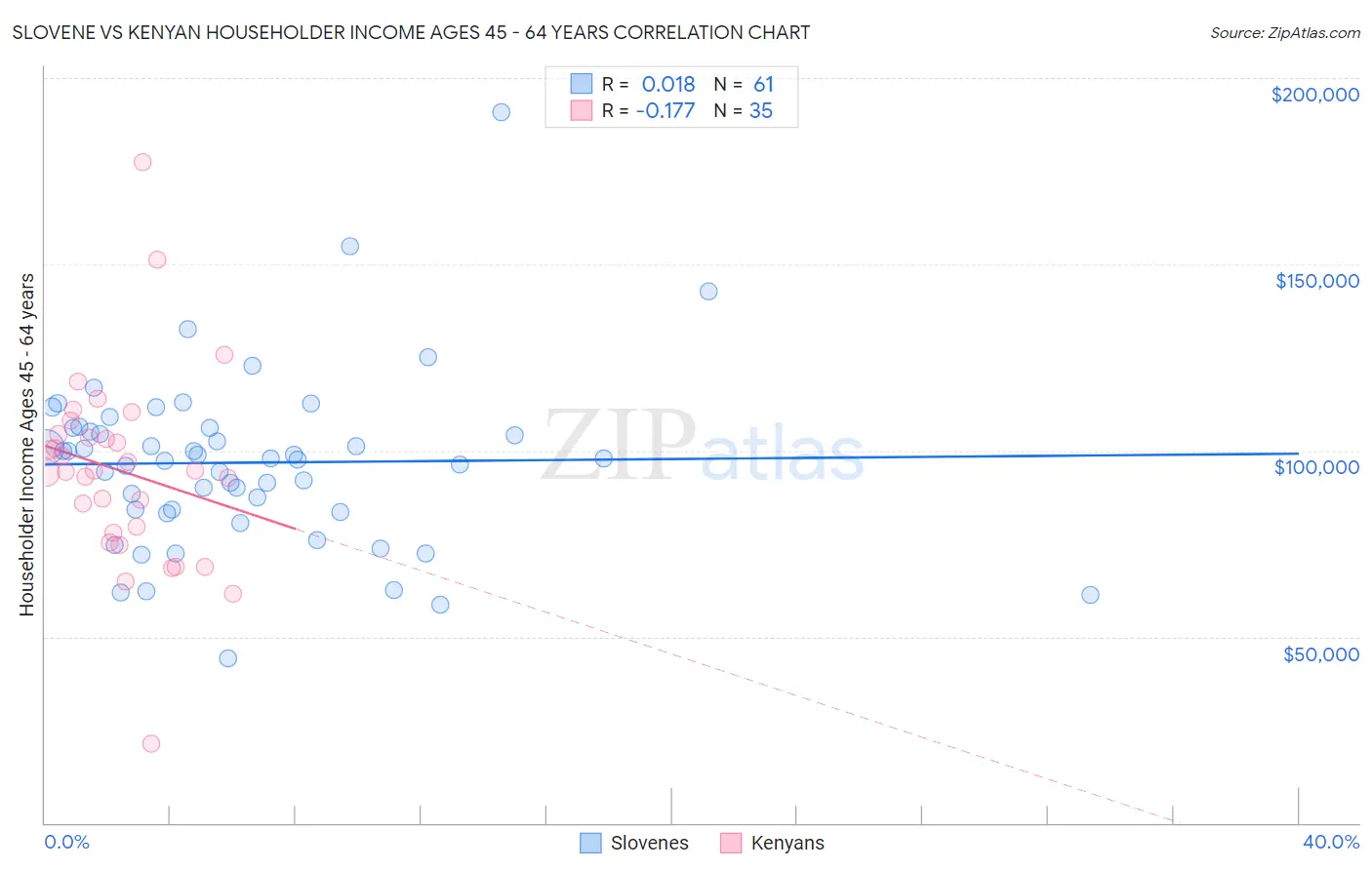Slovene vs Kenyan Householder Income Ages 45 - 64 years