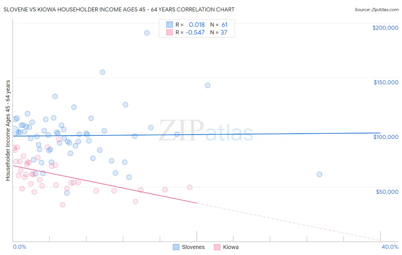 Slovene vs Kiowa Householder Income Ages 45 - 64 years