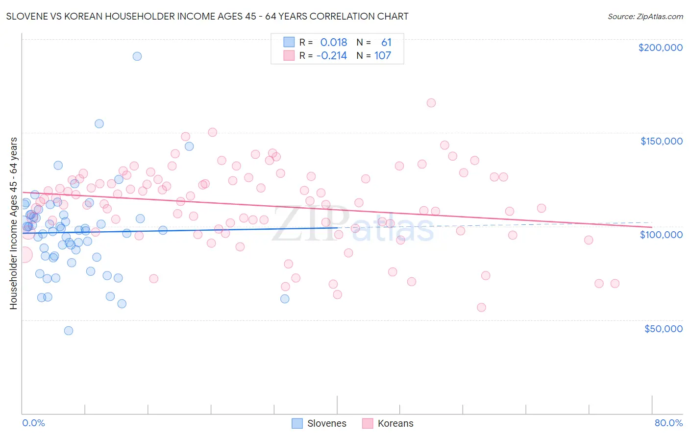 Slovene vs Korean Householder Income Ages 45 - 64 years