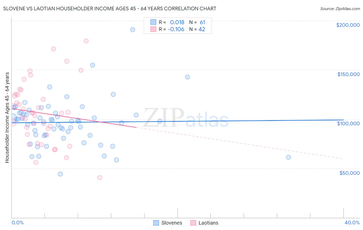 Slovene vs Laotian Householder Income Ages 45 - 64 years