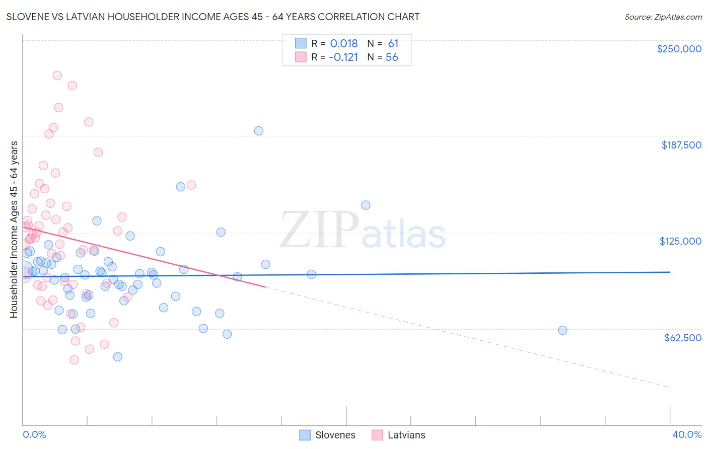 Slovene vs Latvian Householder Income Ages 45 - 64 years