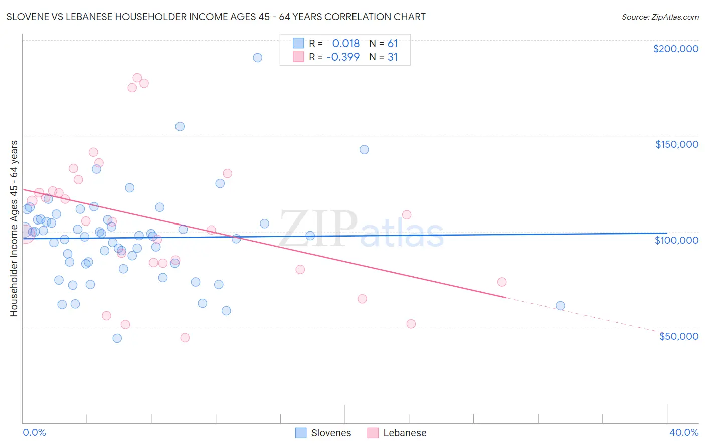 Slovene vs Lebanese Householder Income Ages 45 - 64 years