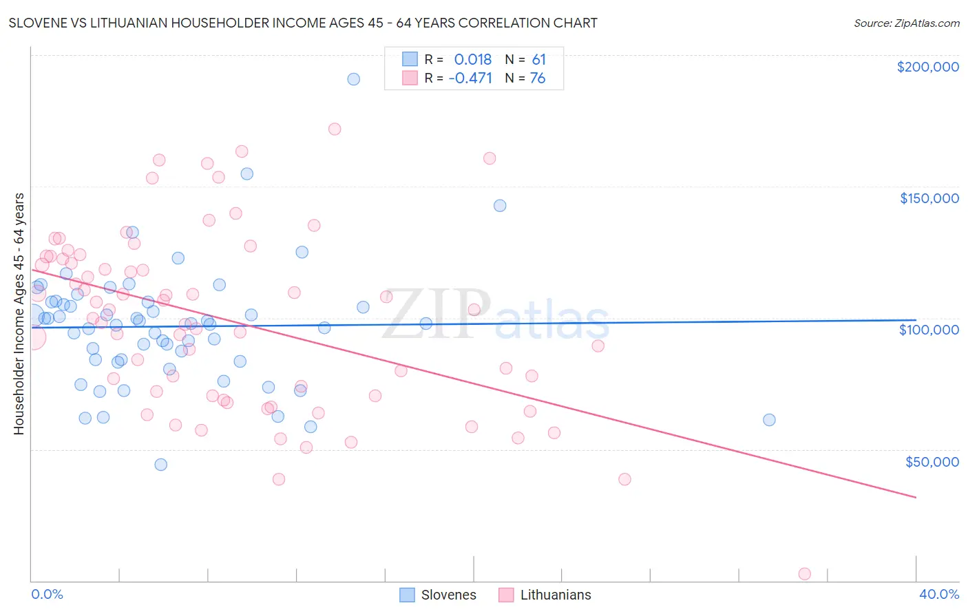 Slovene vs Lithuanian Householder Income Ages 45 - 64 years