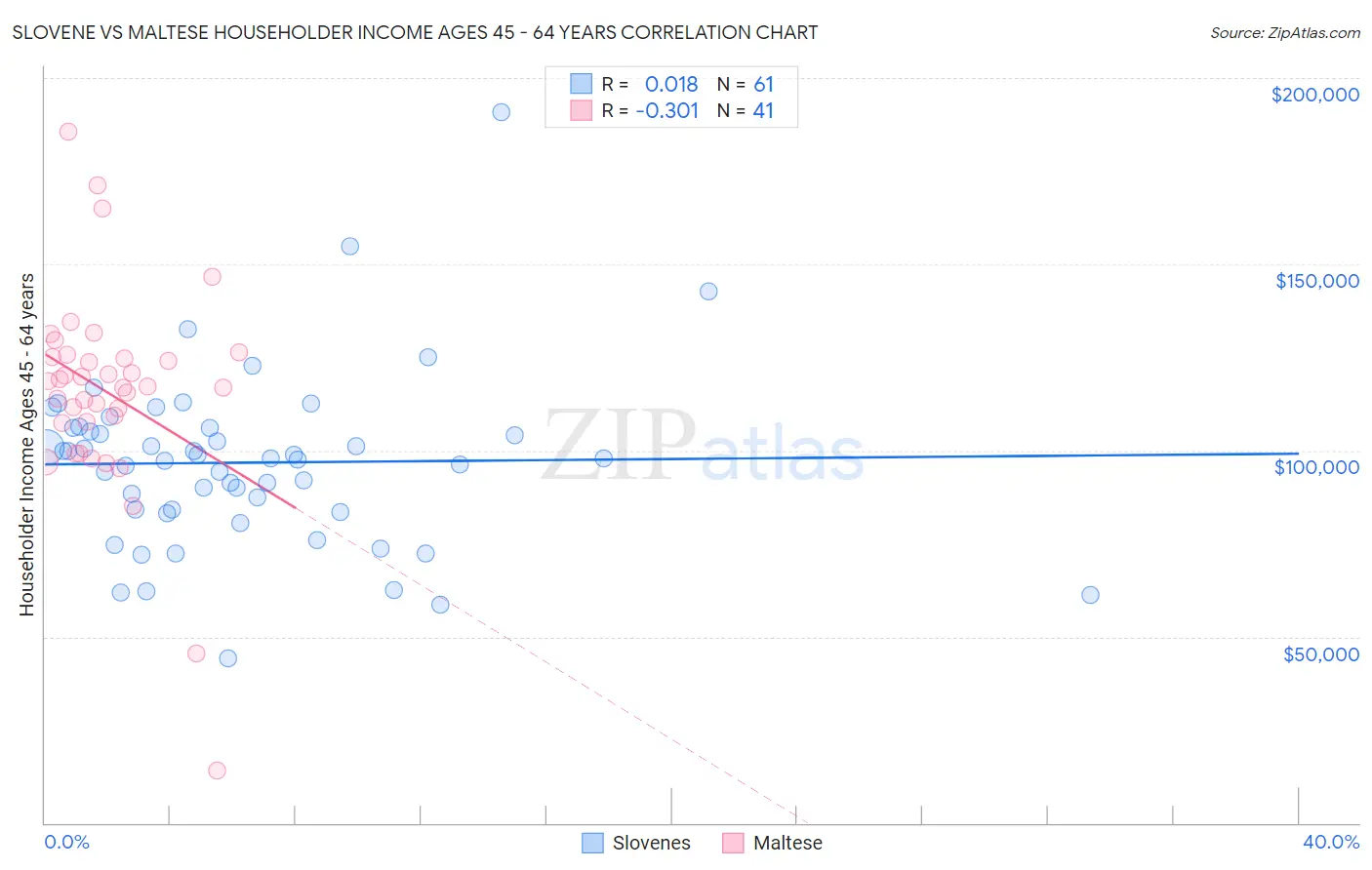 Slovene vs Maltese Householder Income Ages 45 - 64 years