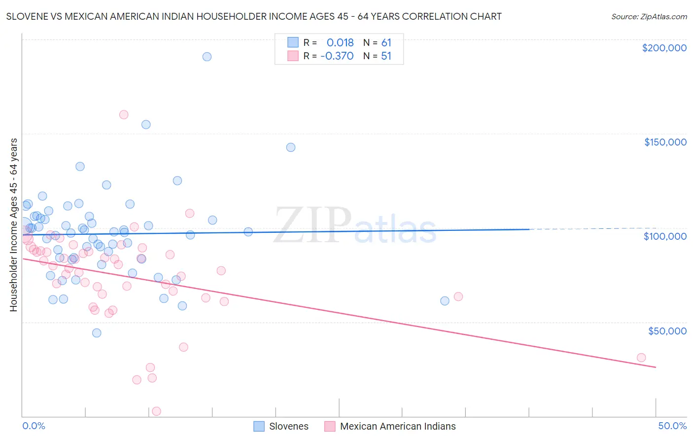 Slovene vs Mexican American Indian Householder Income Ages 45 - 64 years