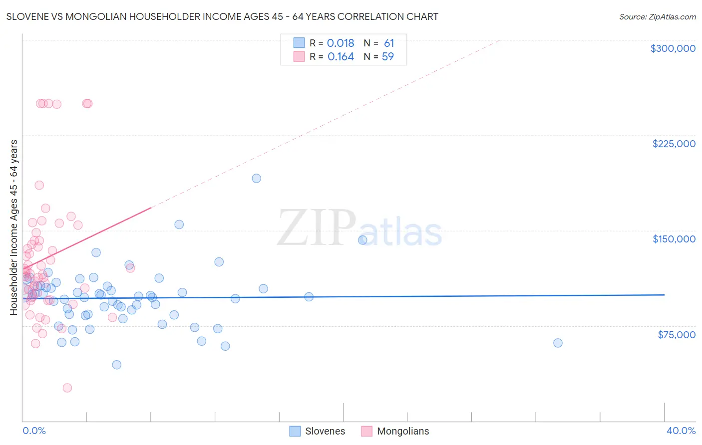 Slovene vs Mongolian Householder Income Ages 45 - 64 years