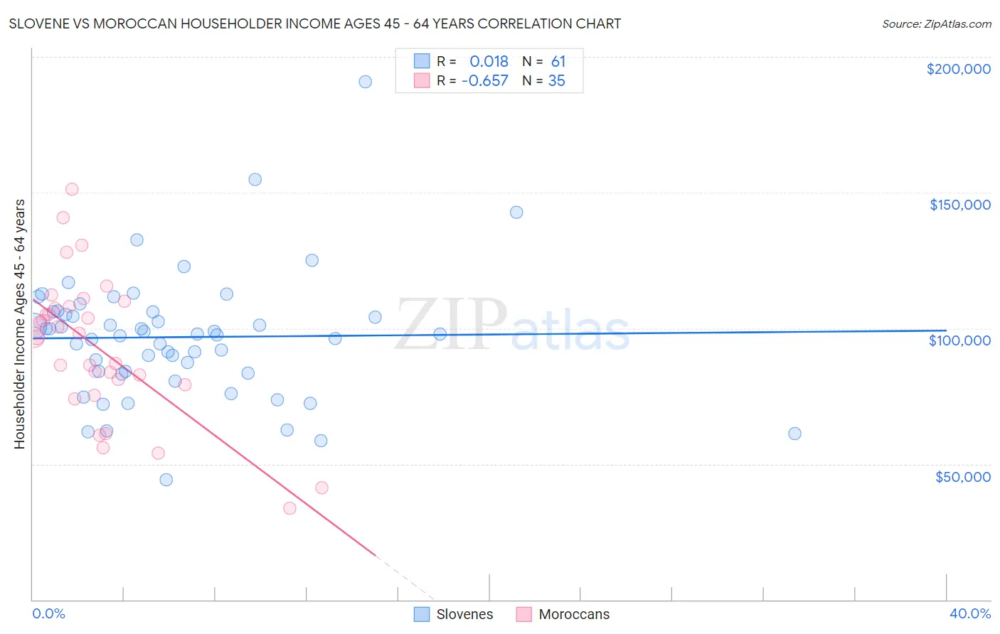 Slovene vs Moroccan Householder Income Ages 45 - 64 years