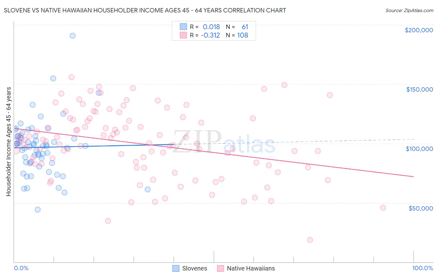 Slovene vs Native Hawaiian Householder Income Ages 45 - 64 years