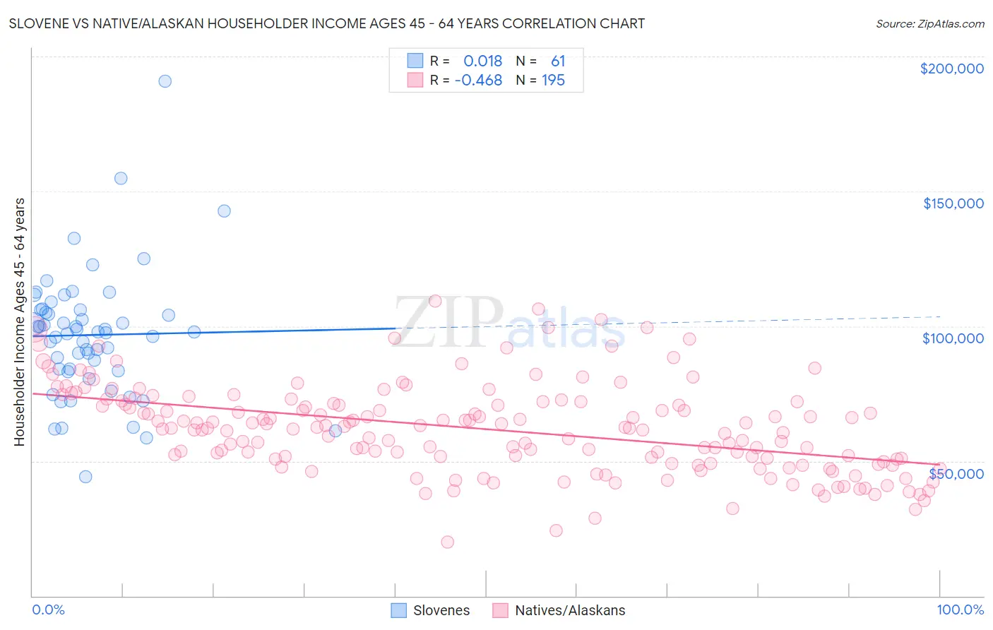 Slovene vs Native/Alaskan Householder Income Ages 45 - 64 years