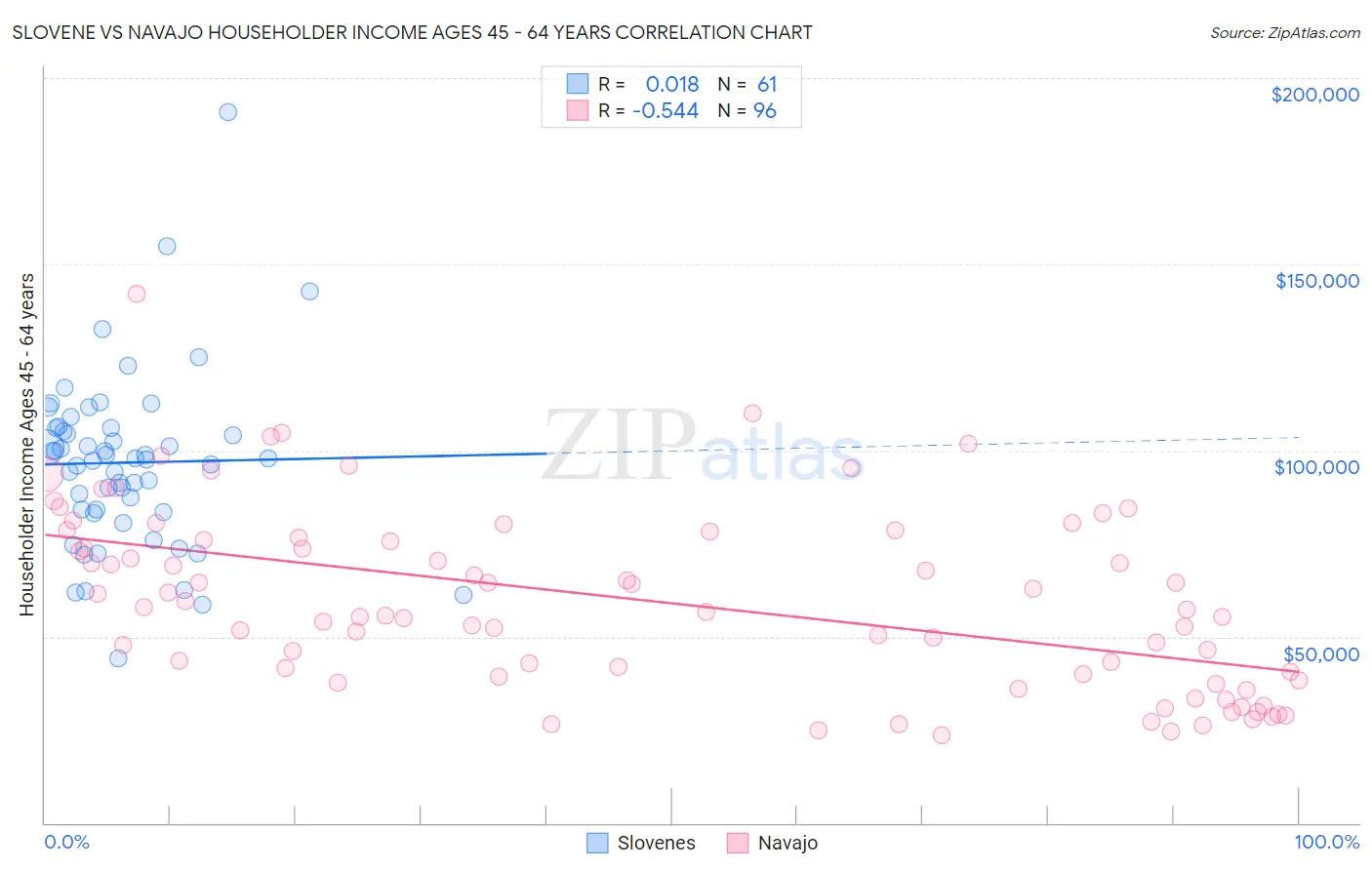 Slovene vs Navajo Householder Income Ages 45 - 64 years