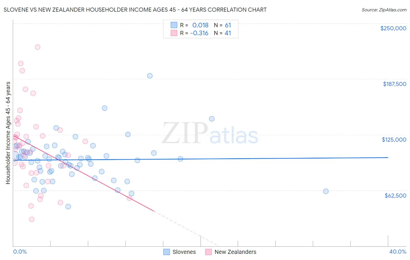 Slovene vs New Zealander Householder Income Ages 45 - 64 years