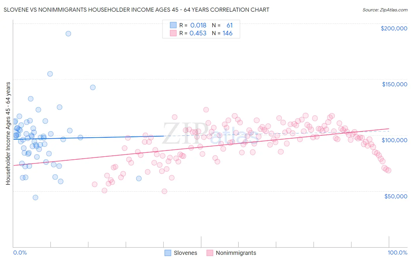 Slovene vs Nonimmigrants Householder Income Ages 45 - 64 years