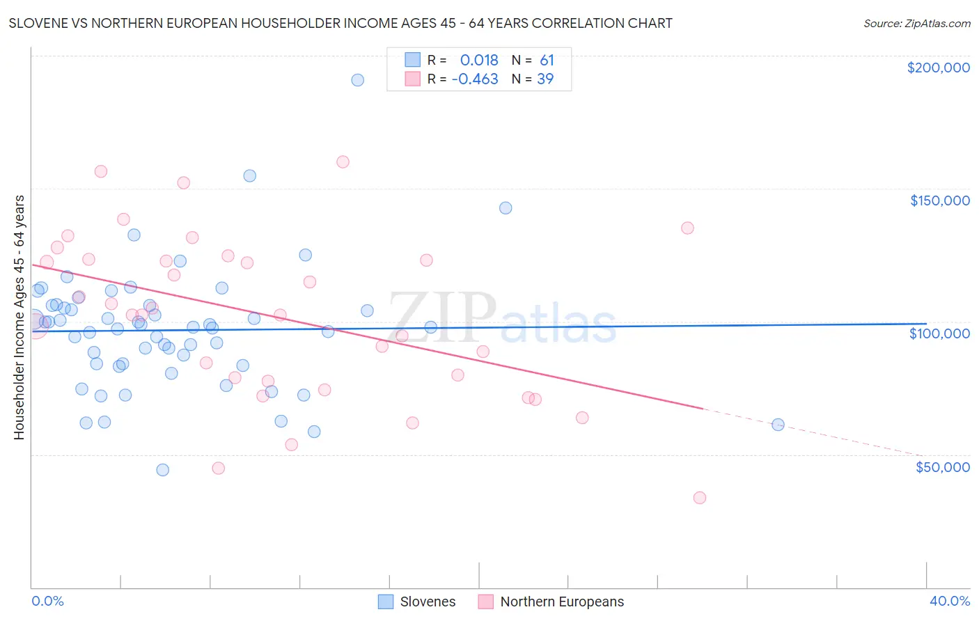 Slovene vs Northern European Householder Income Ages 45 - 64 years