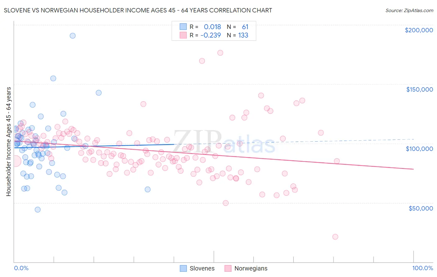 Slovene vs Norwegian Householder Income Ages 45 - 64 years