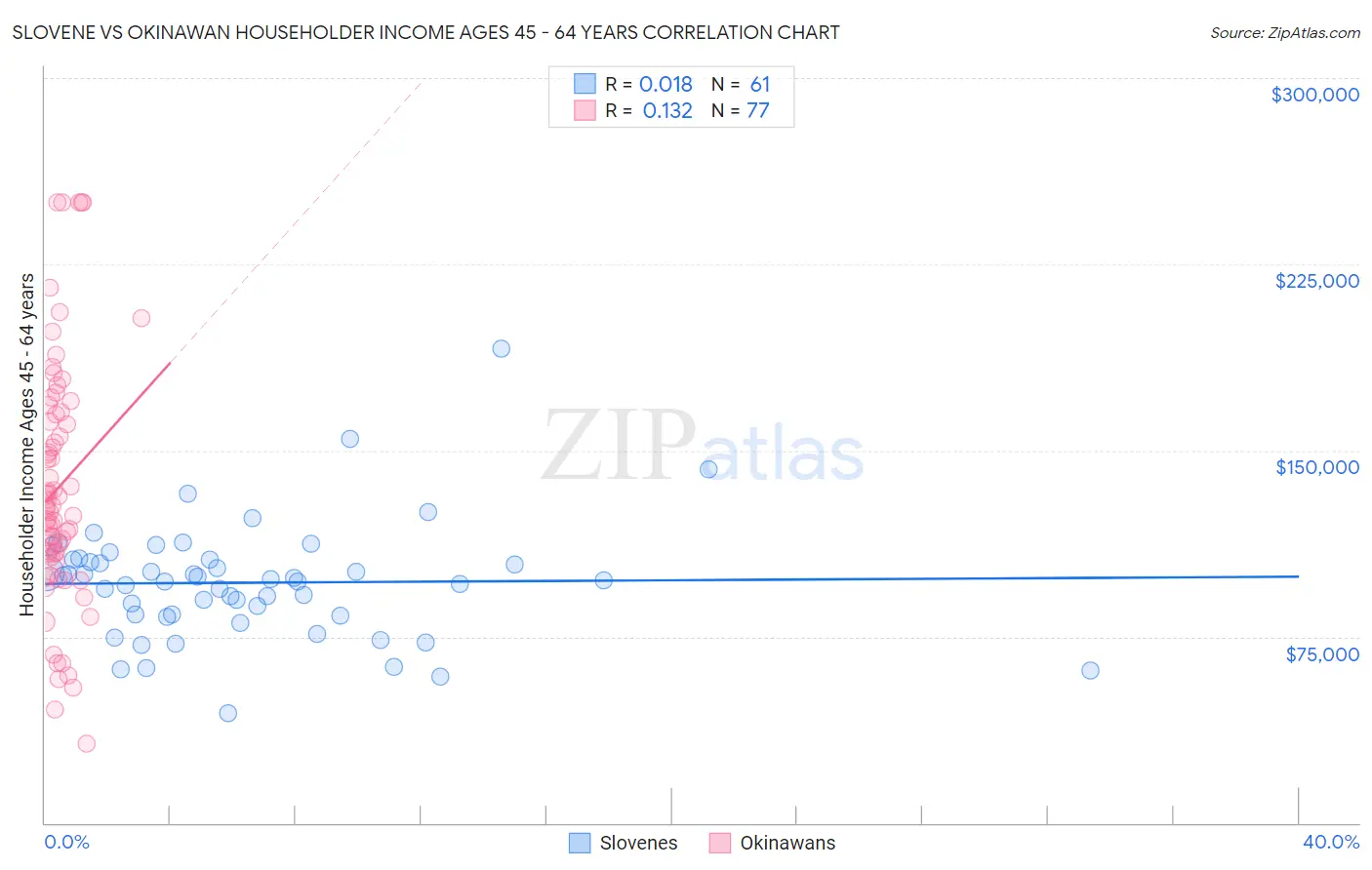 Slovene vs Okinawan Householder Income Ages 45 - 64 years